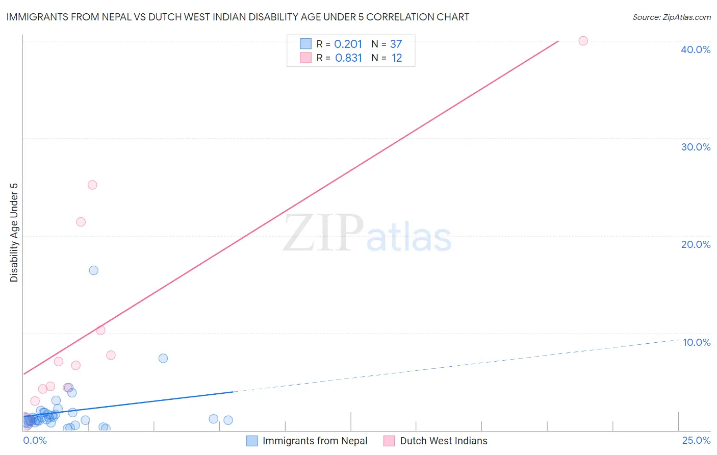 Immigrants from Nepal vs Dutch West Indian Disability Age Under 5