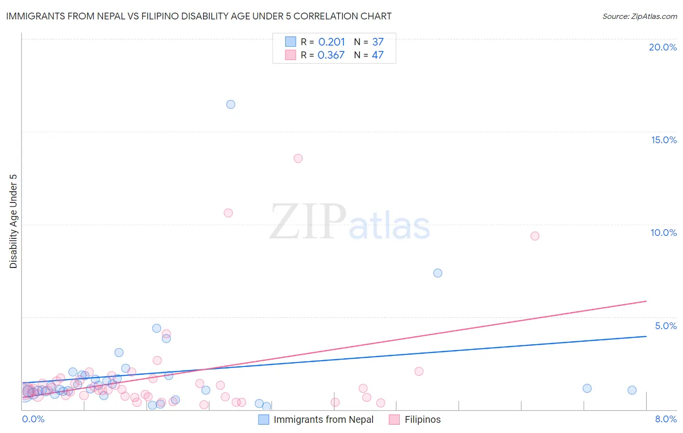 Immigrants from Nepal vs Filipino Disability Age Under 5