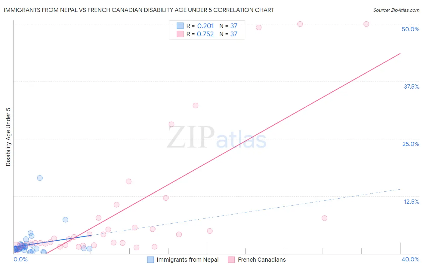 Immigrants from Nepal vs French Canadian Disability Age Under 5