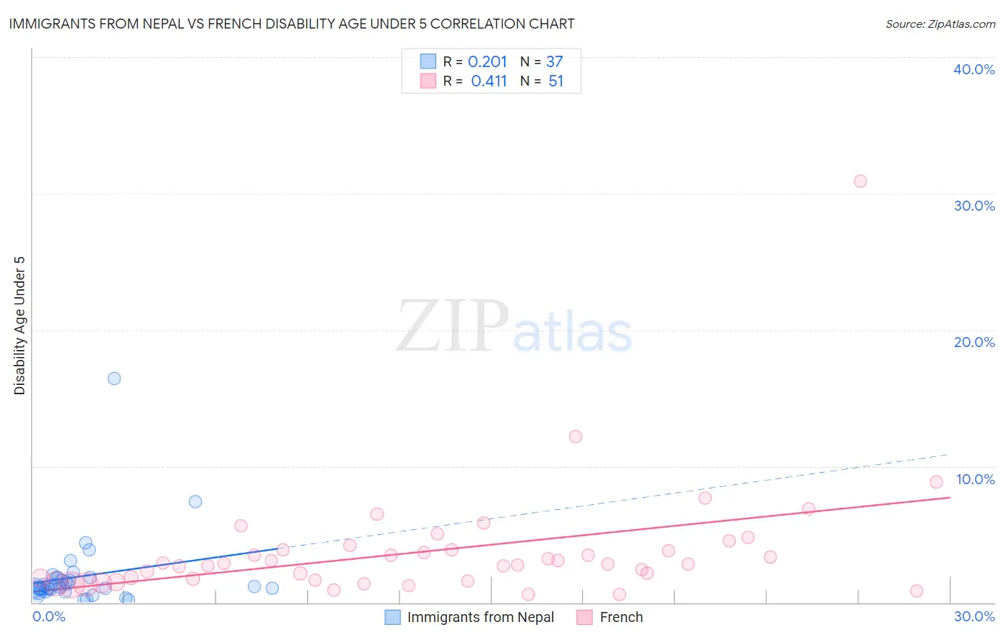 Immigrants from Nepal vs French Disability Age Under 5