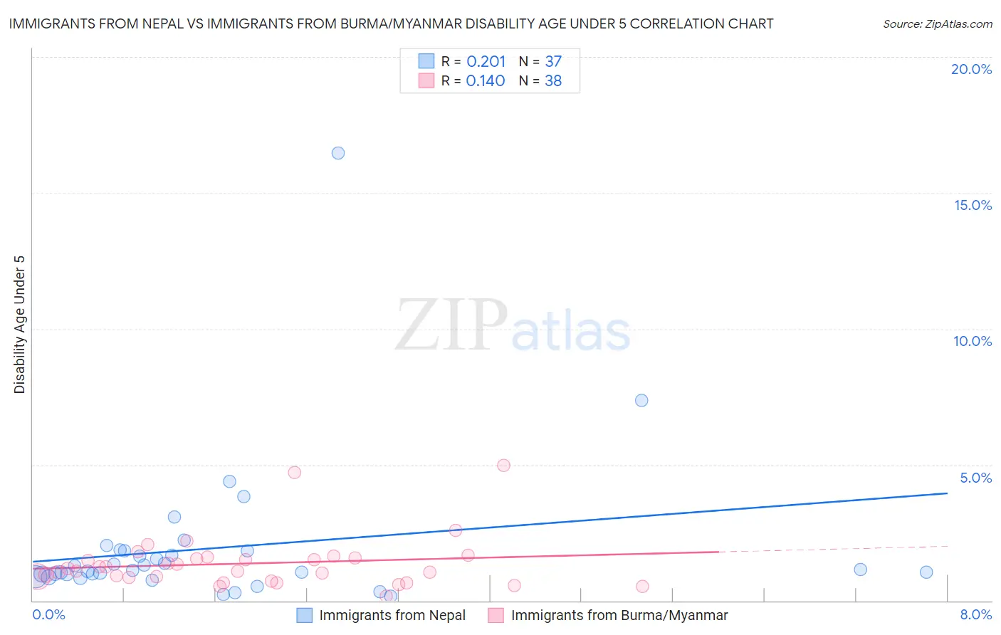 Immigrants from Nepal vs Immigrants from Burma/Myanmar Disability Age Under 5