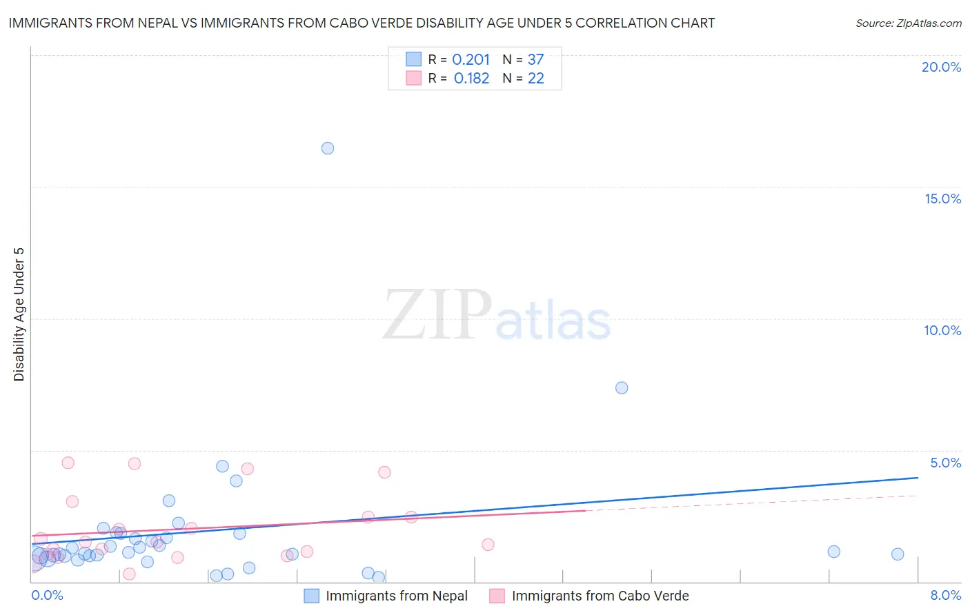 Immigrants from Nepal vs Immigrants from Cabo Verde Disability Age Under 5