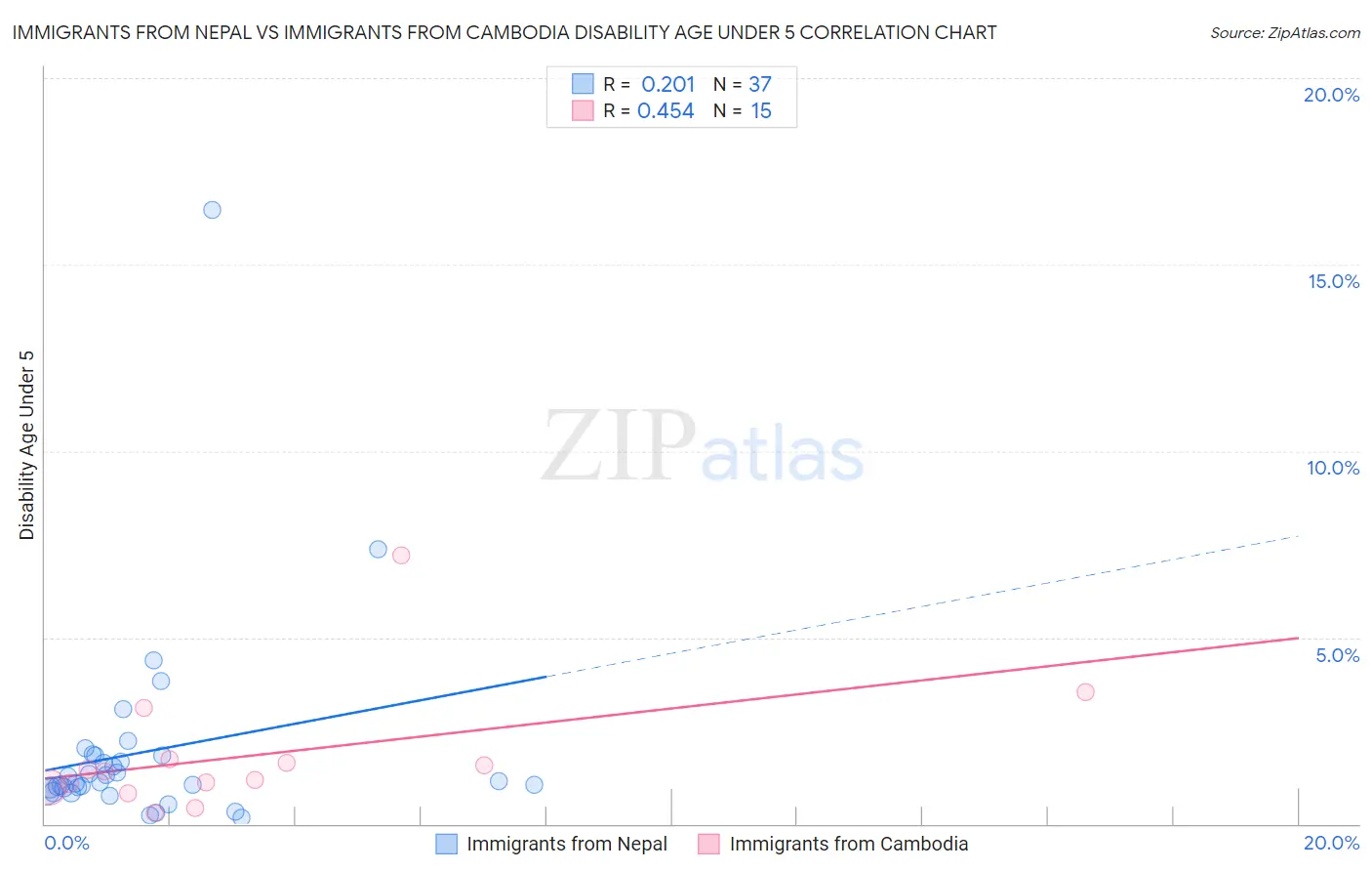 Immigrants from Nepal vs Immigrants from Cambodia Disability Age Under 5