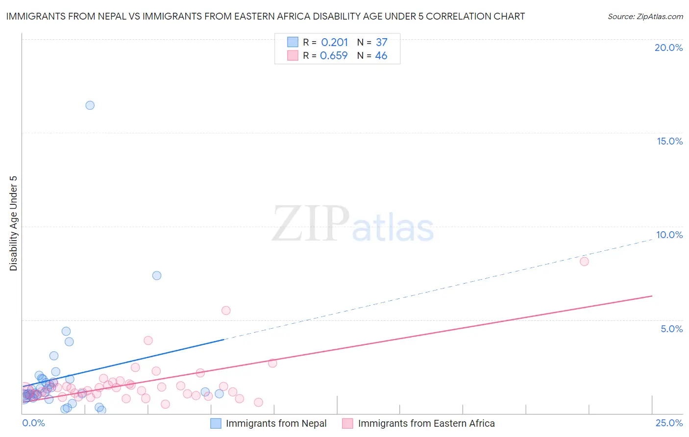 Immigrants from Nepal vs Immigrants from Eastern Africa Disability Age Under 5