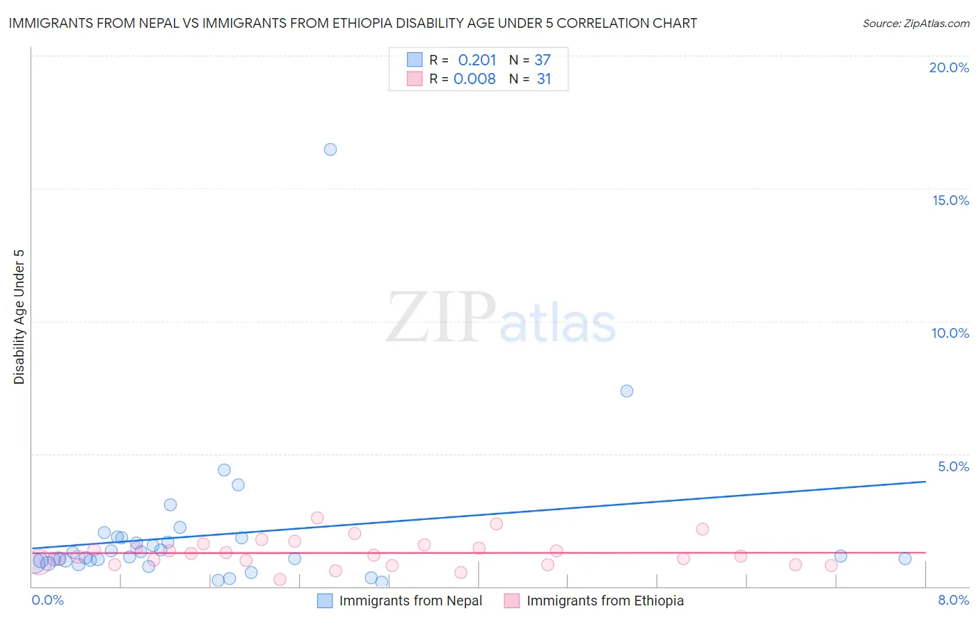 Immigrants from Nepal vs Immigrants from Ethiopia Disability Age Under 5