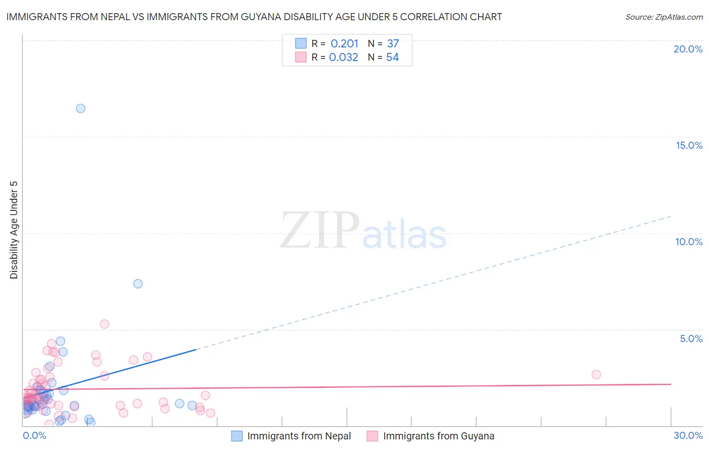 Immigrants from Nepal vs Immigrants from Guyana Disability Age Under 5