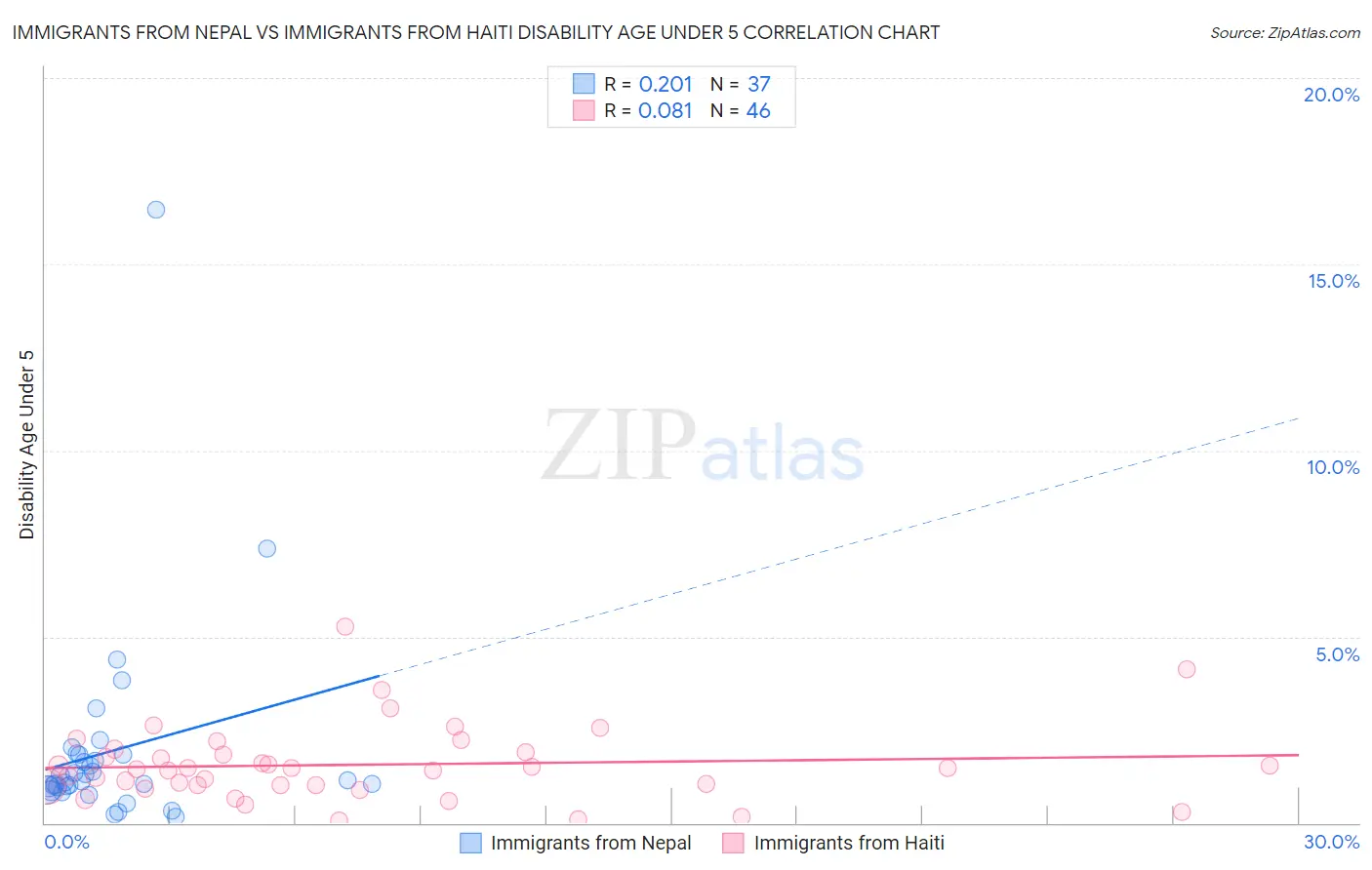 Immigrants from Nepal vs Immigrants from Haiti Disability Age Under 5