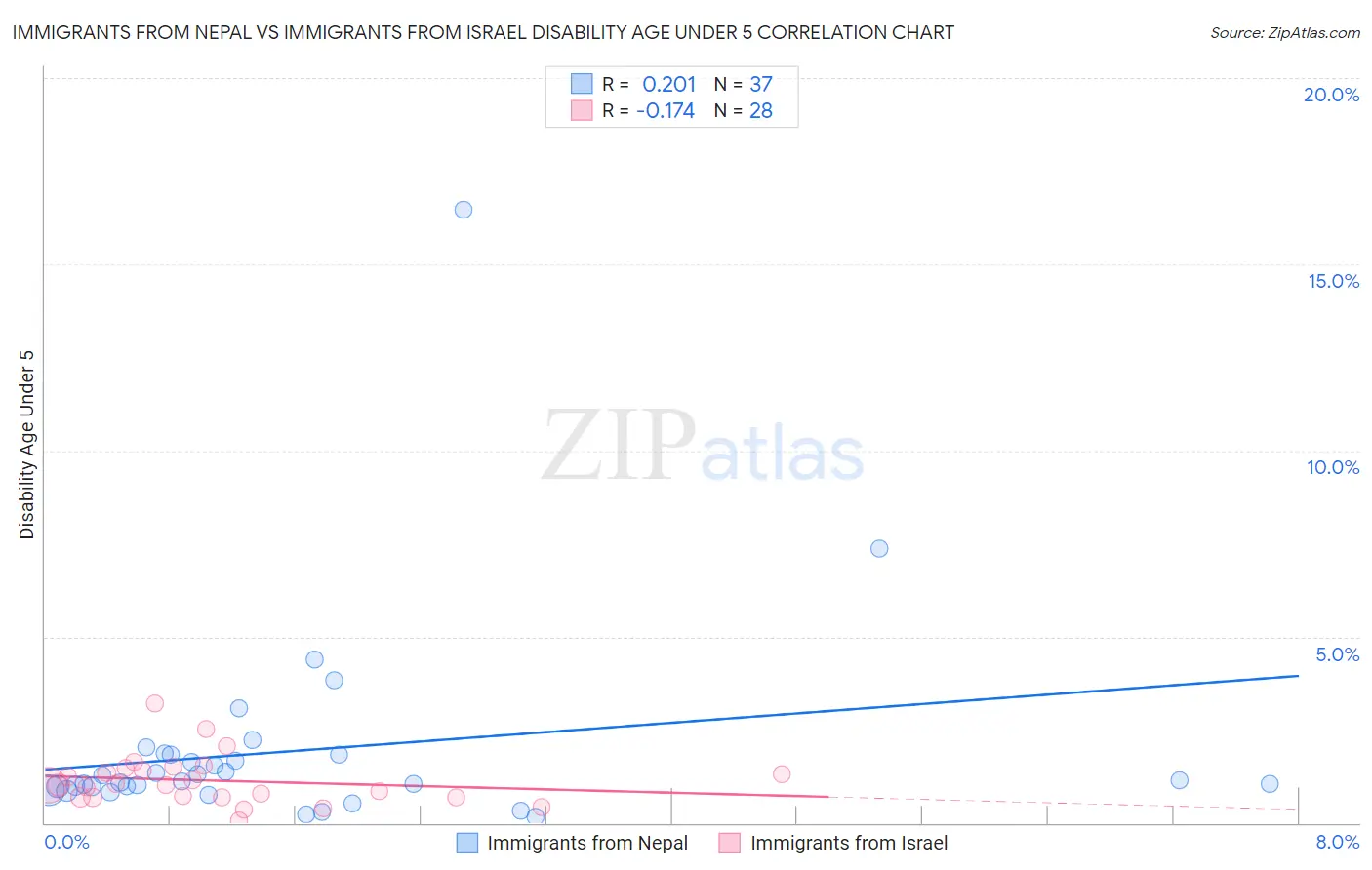 Immigrants from Nepal vs Immigrants from Israel Disability Age Under 5