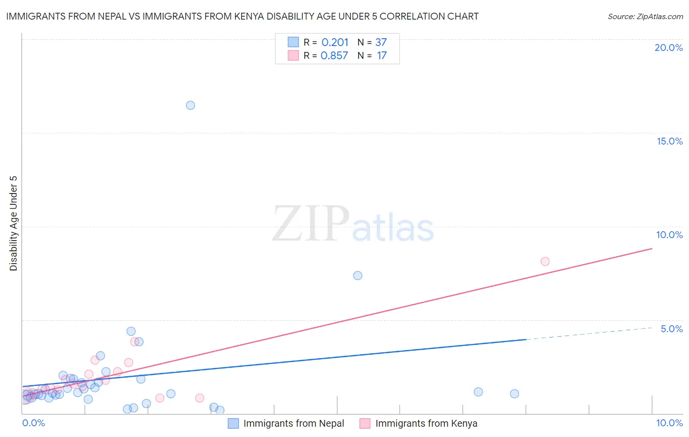 Immigrants from Nepal vs Immigrants from Kenya Disability Age Under 5