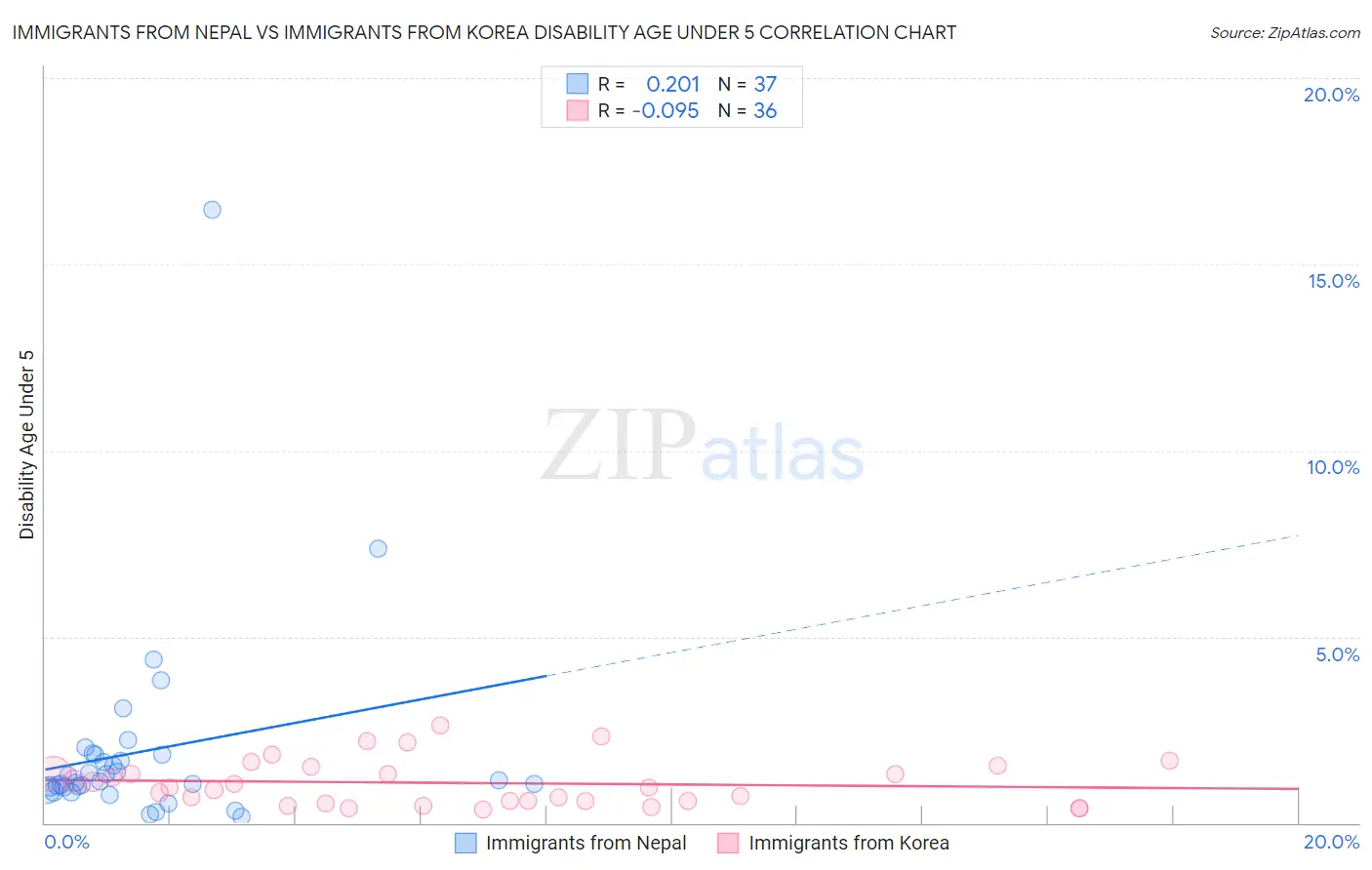 Immigrants from Nepal vs Immigrants from Korea Disability Age Under 5