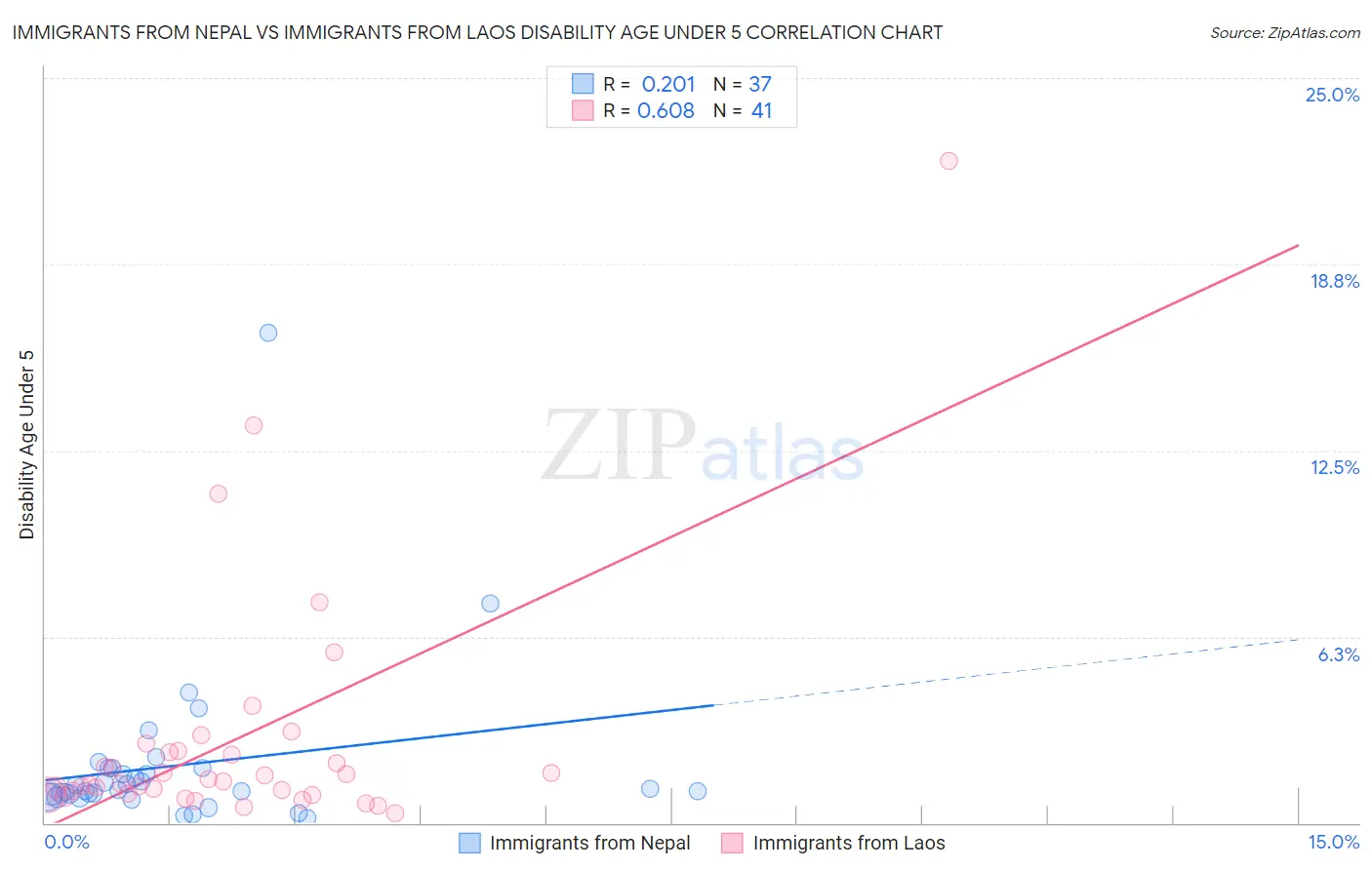 Immigrants from Nepal vs Immigrants from Laos Disability Age Under 5