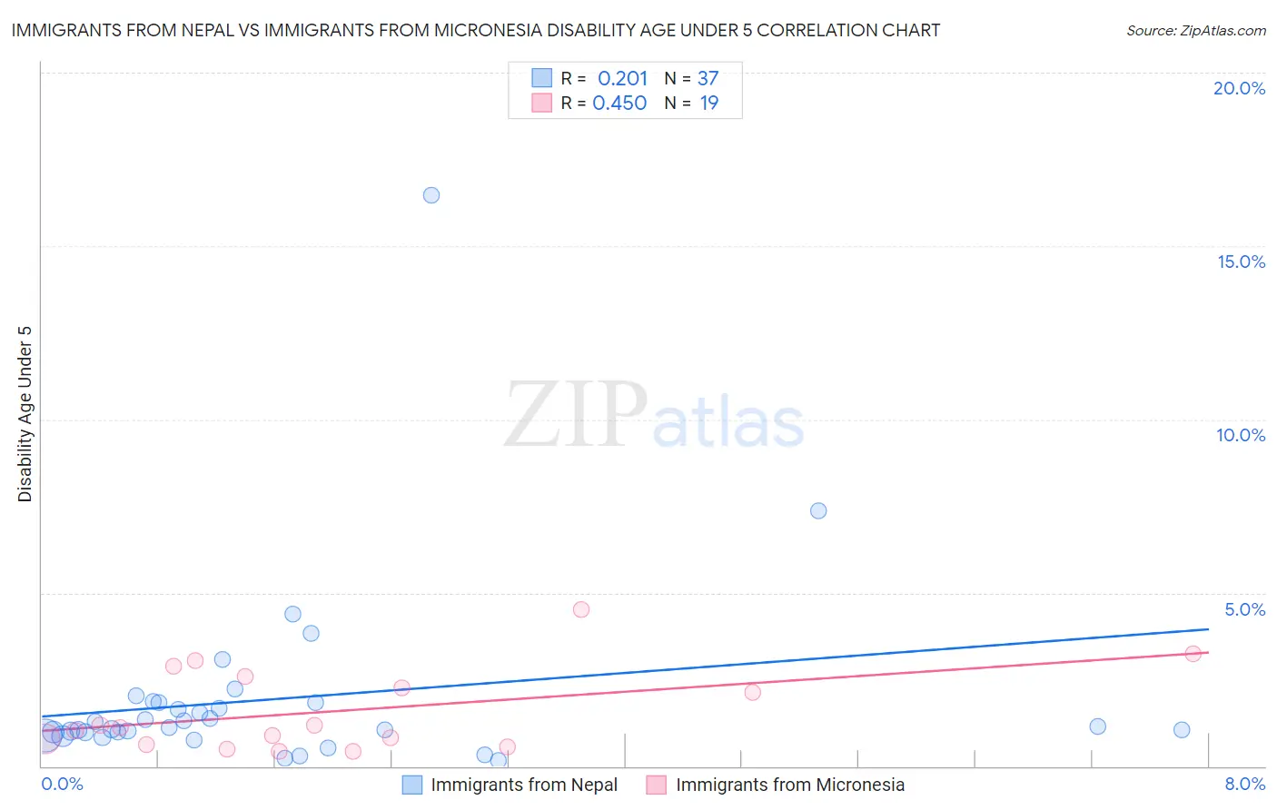 Immigrants from Nepal vs Immigrants from Micronesia Disability Age Under 5