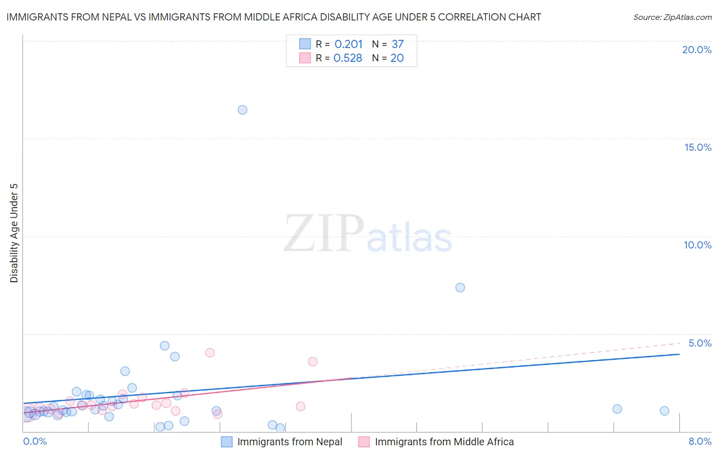 Immigrants from Nepal vs Immigrants from Middle Africa Disability Age Under 5