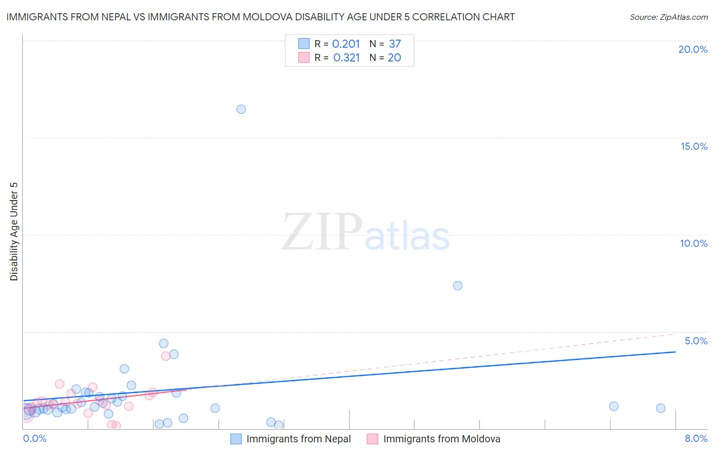 Immigrants from Nepal vs Immigrants from Moldova Disability Age Under 5