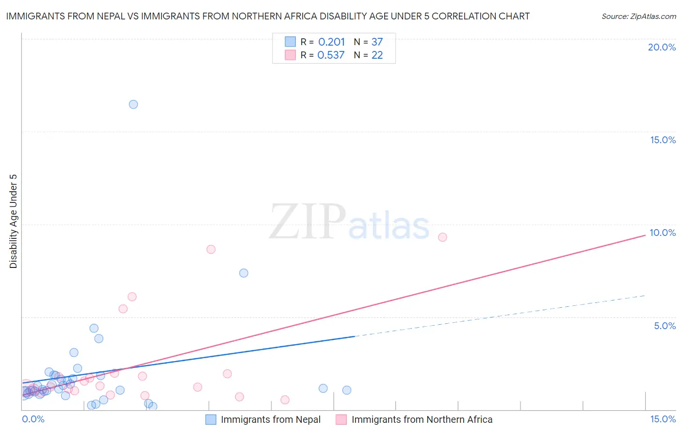 Immigrants from Nepal vs Immigrants from Northern Africa Disability Age Under 5