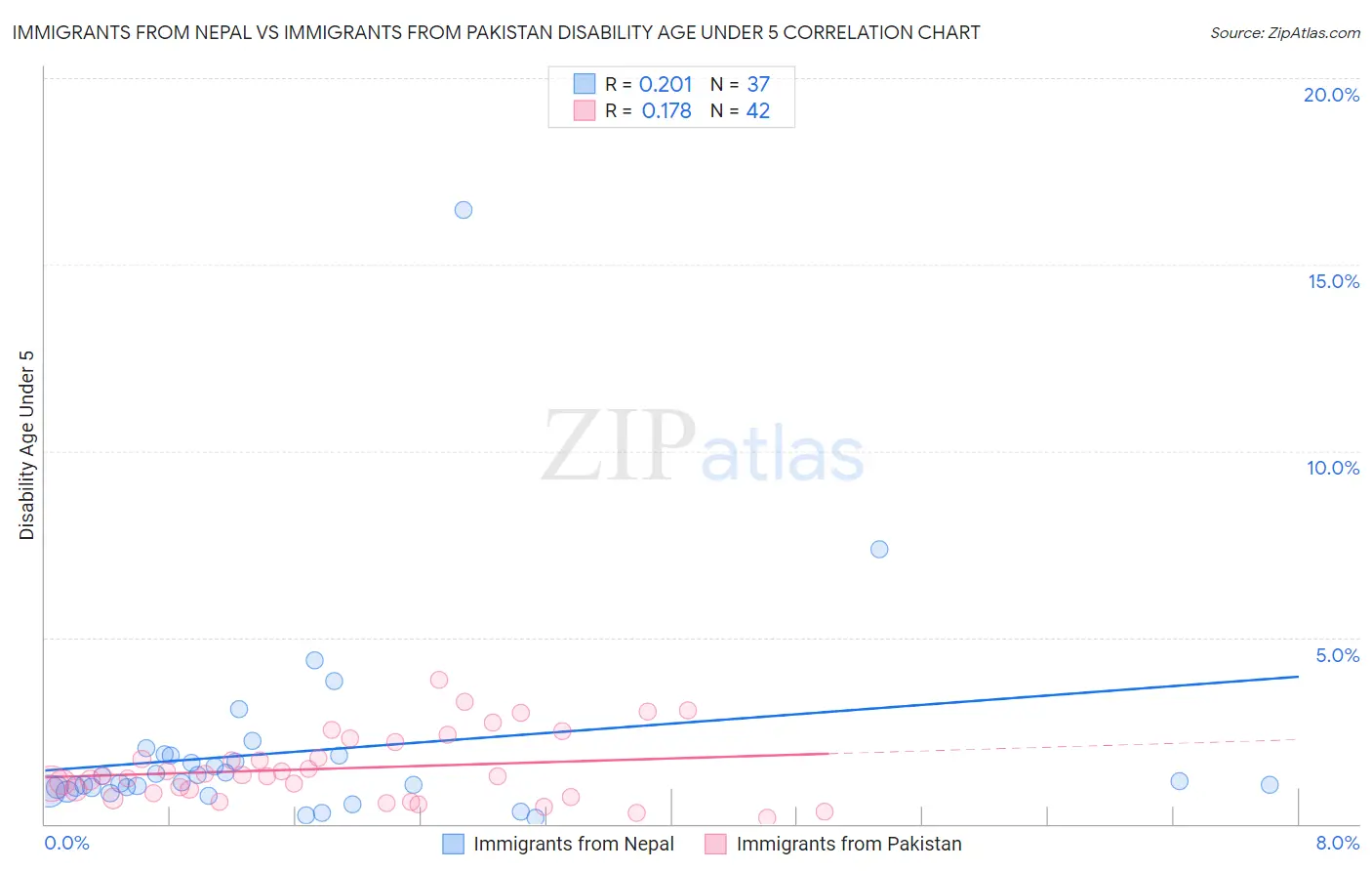 Immigrants from Nepal vs Immigrants from Pakistan Disability Age Under 5