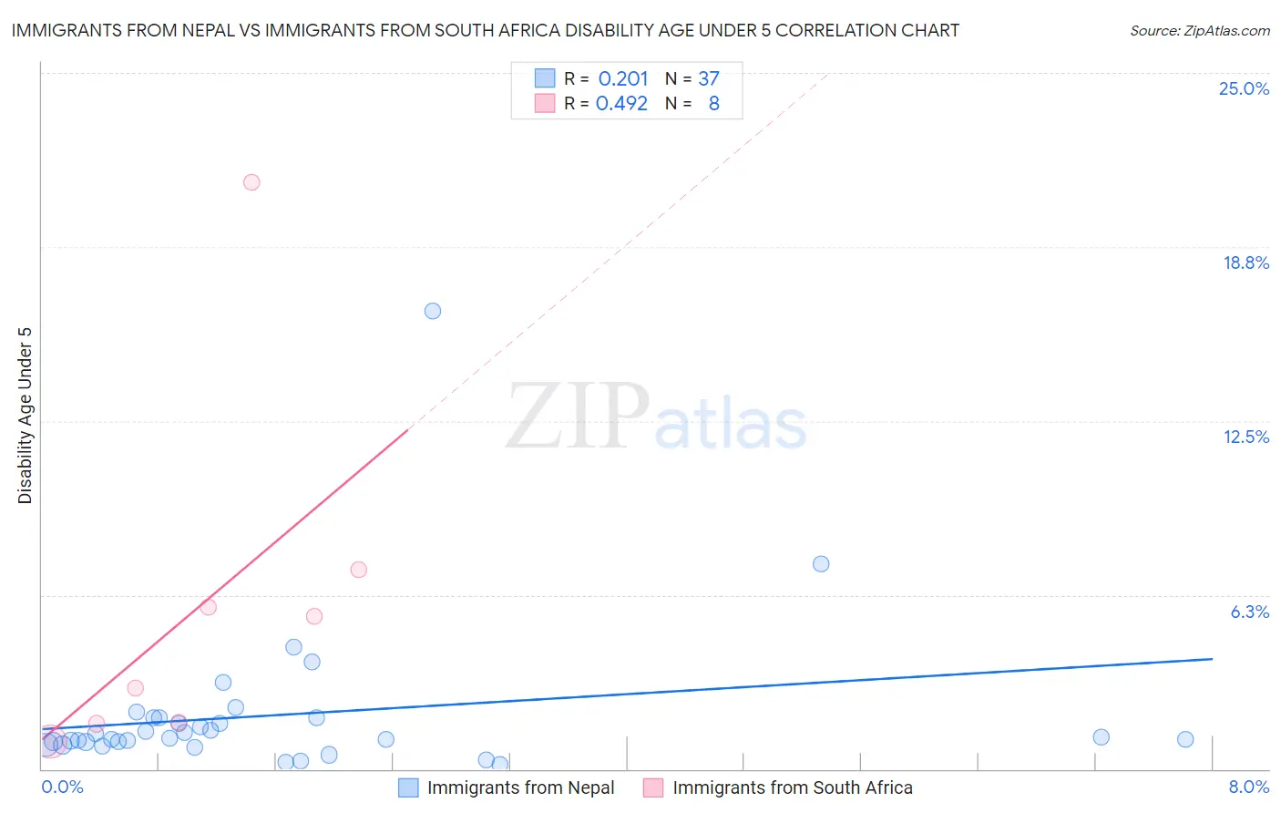 Immigrants from Nepal vs Immigrants from South Africa Disability Age Under 5