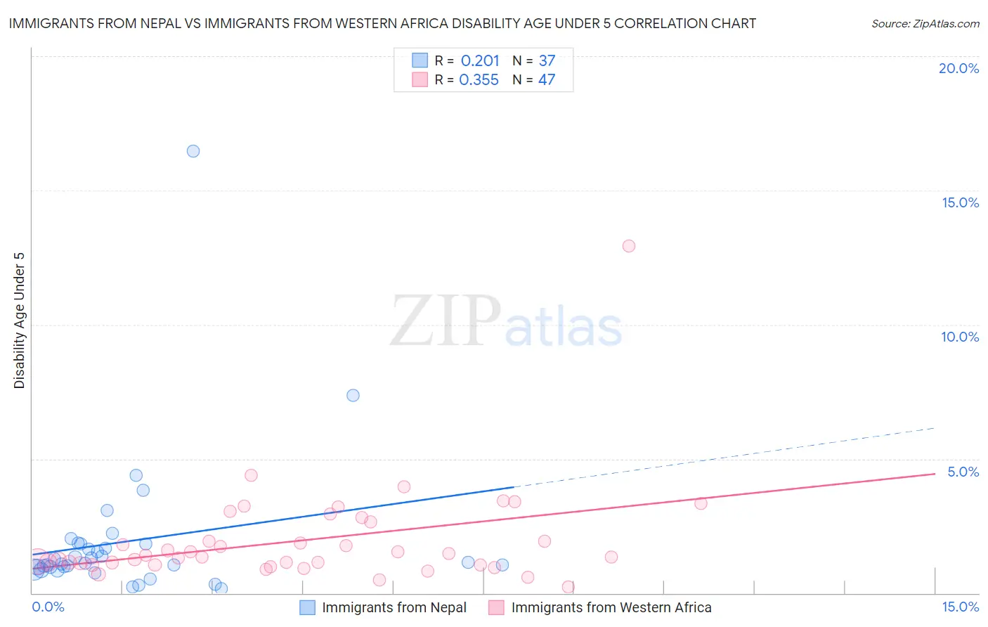 Immigrants from Nepal vs Immigrants from Western Africa Disability Age Under 5