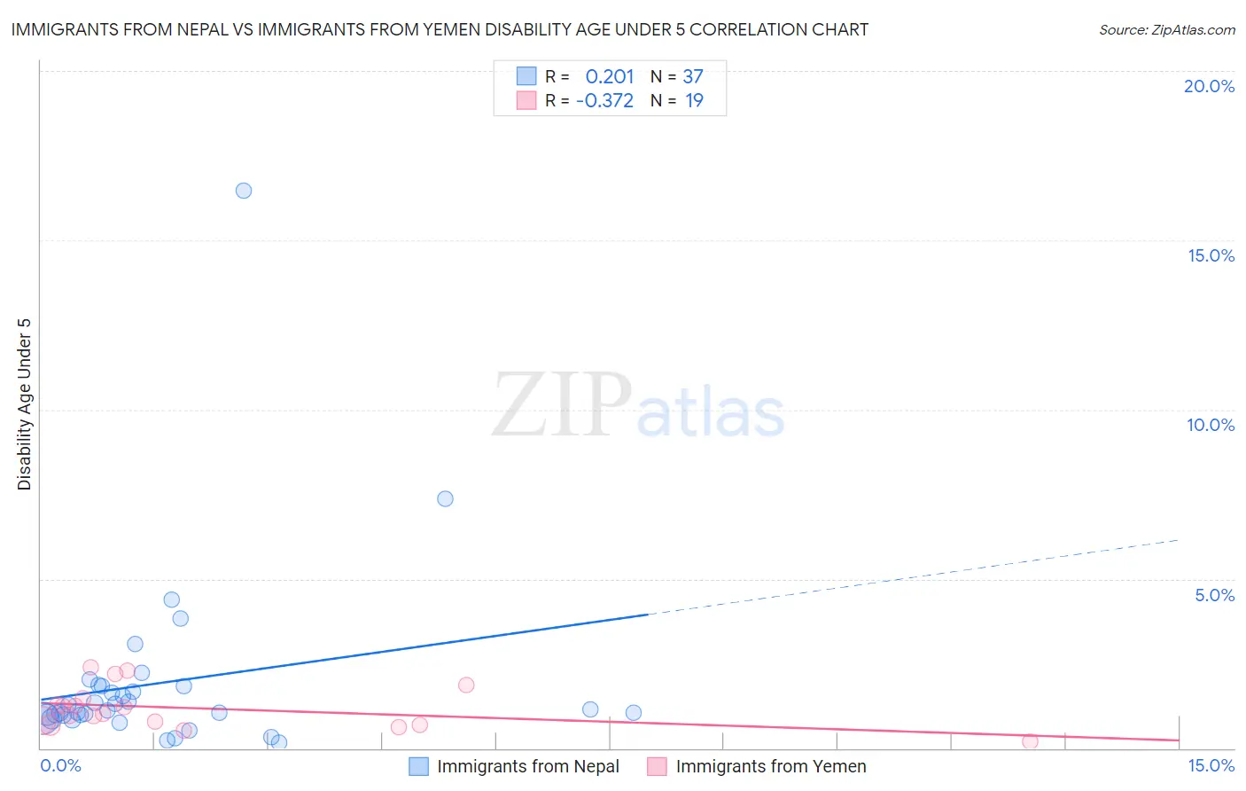 Immigrants from Nepal vs Immigrants from Yemen Disability Age Under 5