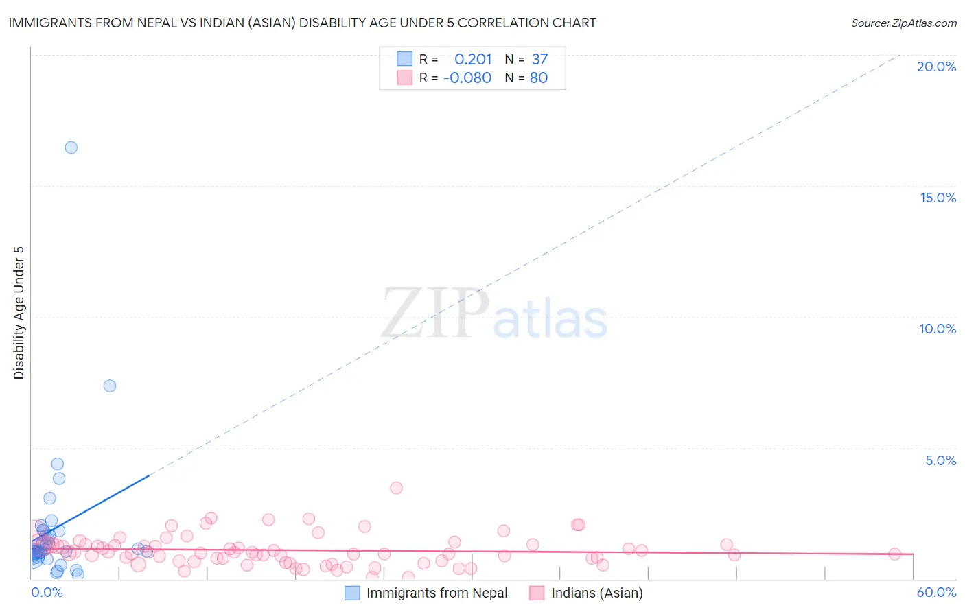 Immigrants from Nepal vs Indian (Asian) Disability Age Under 5