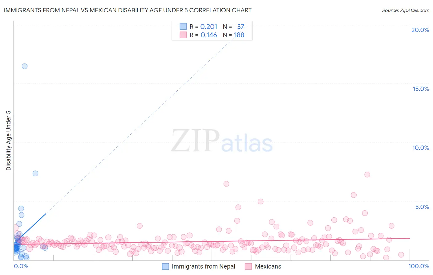 Immigrants from Nepal vs Mexican Disability Age Under 5