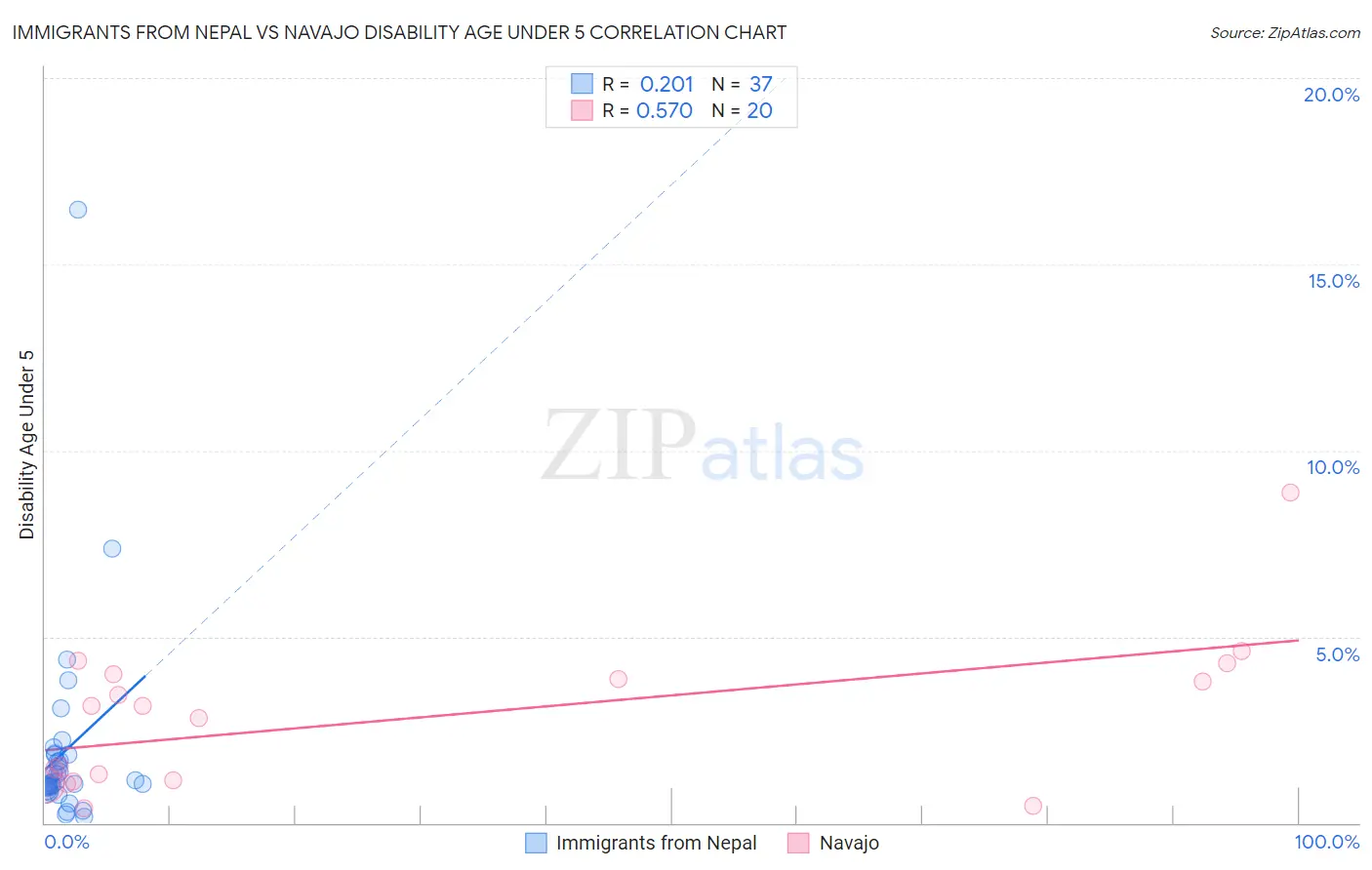 Immigrants from Nepal vs Navajo Disability Age Under 5