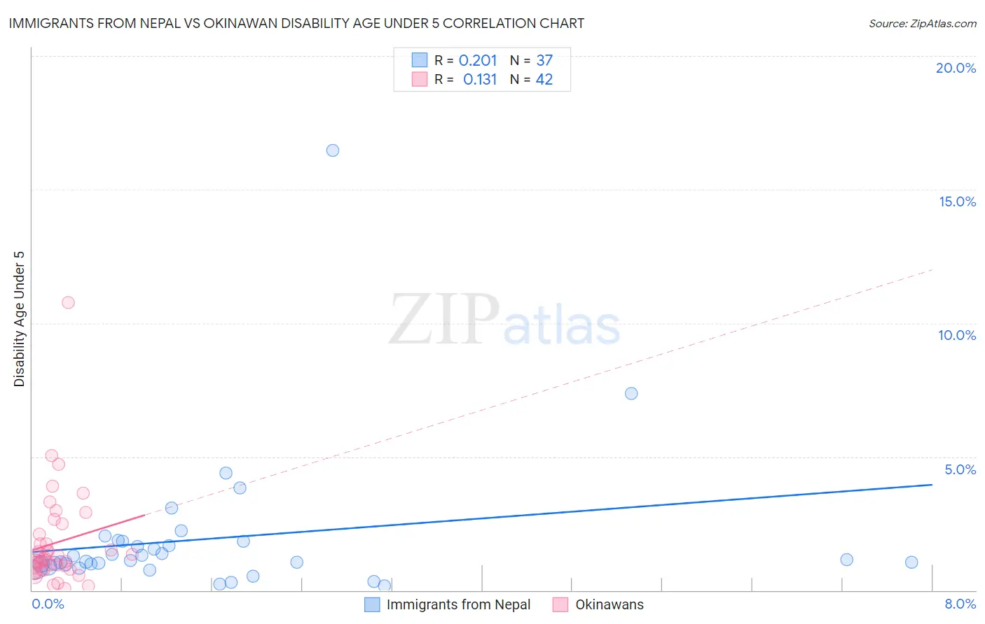 Immigrants from Nepal vs Okinawan Disability Age Under 5