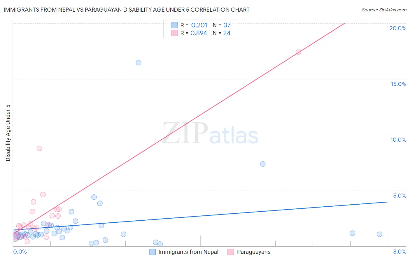 Immigrants from Nepal vs Paraguayan Disability Age Under 5