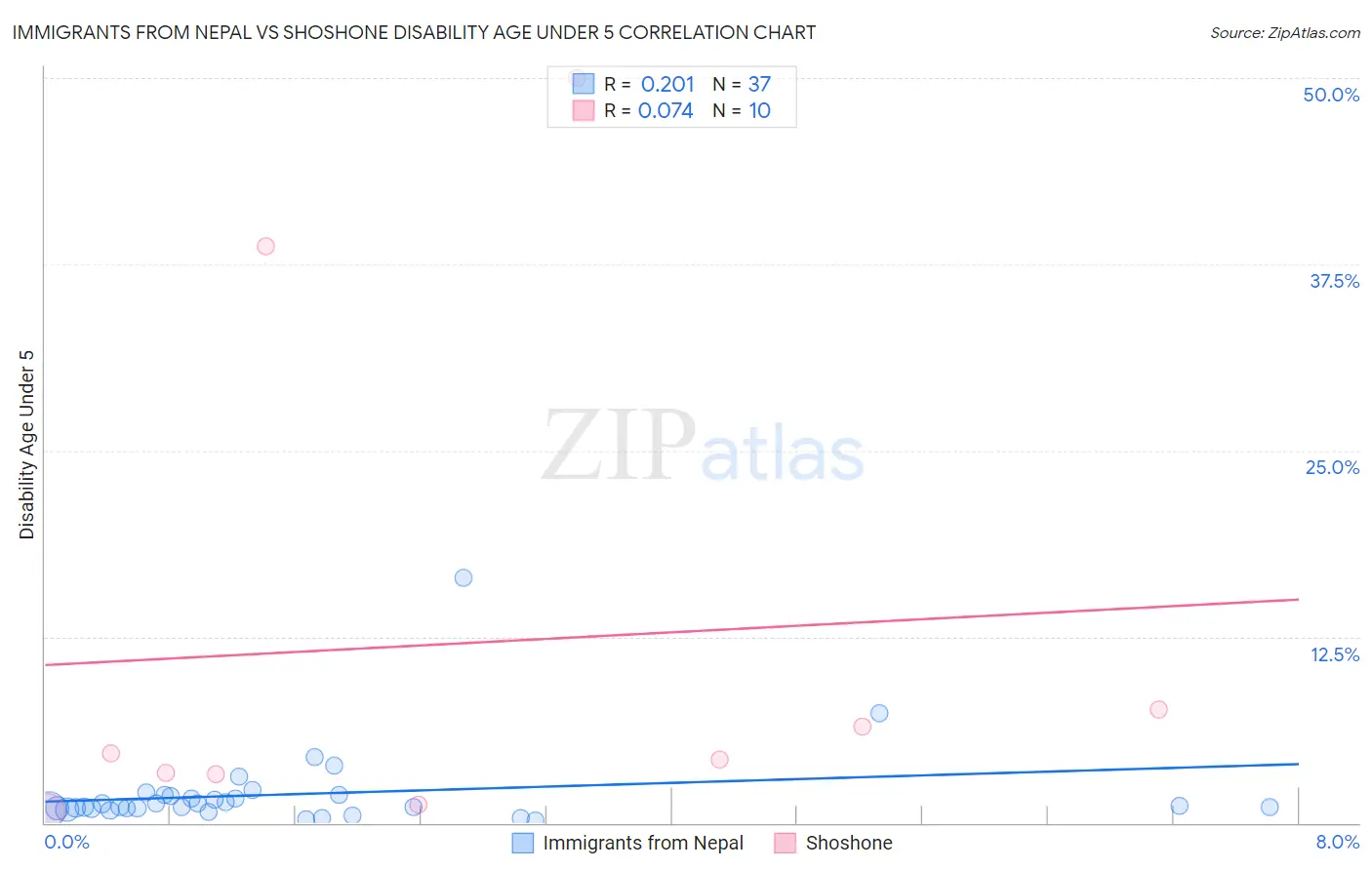 Immigrants from Nepal vs Shoshone Disability Age Under 5