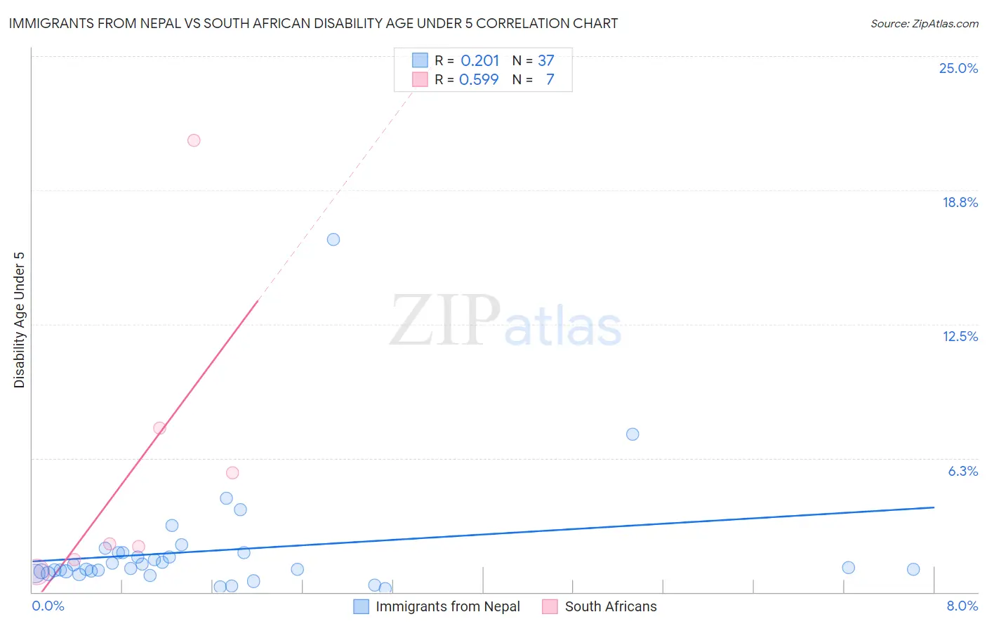 Immigrants from Nepal vs South African Disability Age Under 5