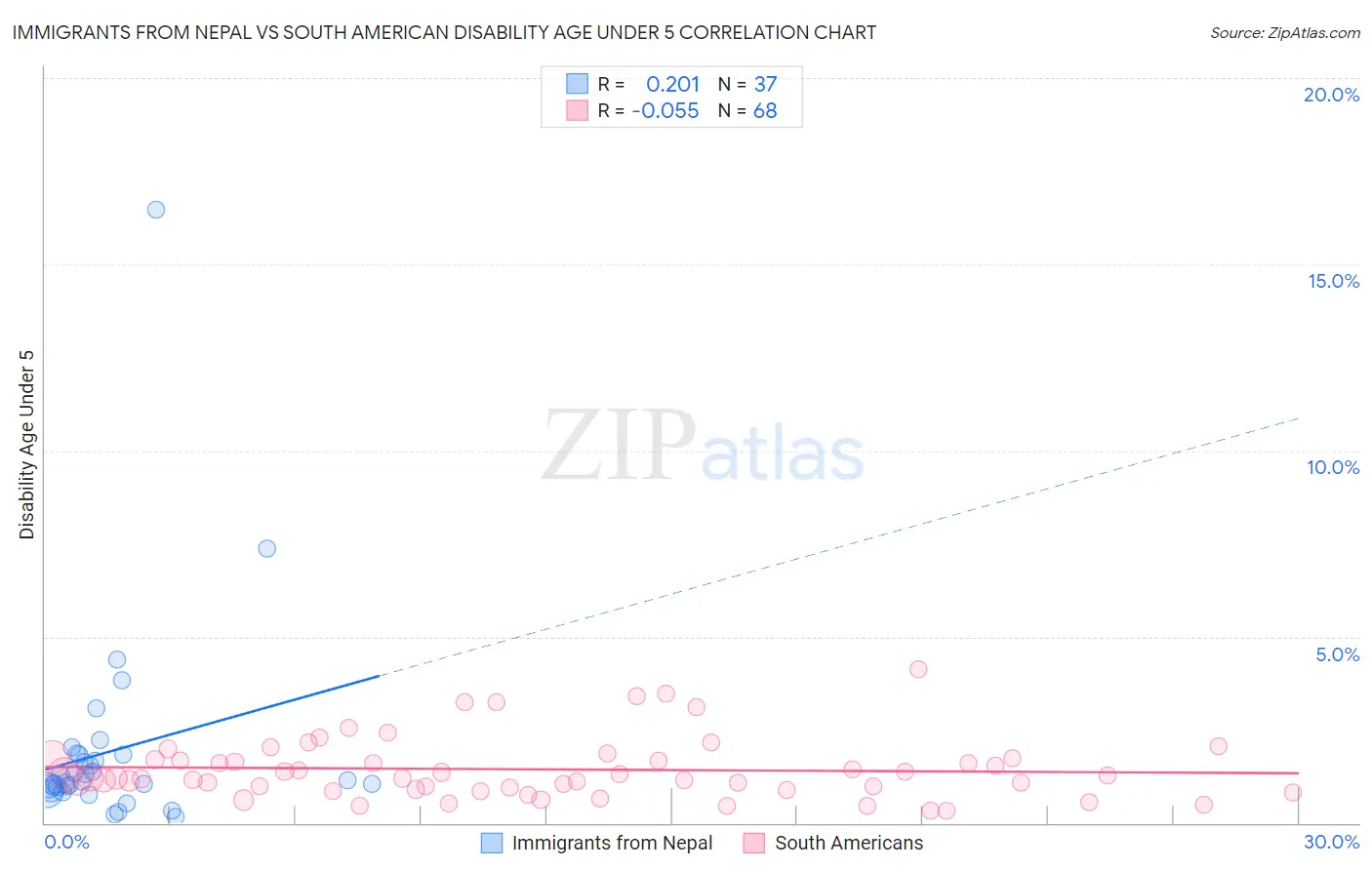 Immigrants from Nepal vs South American Disability Age Under 5