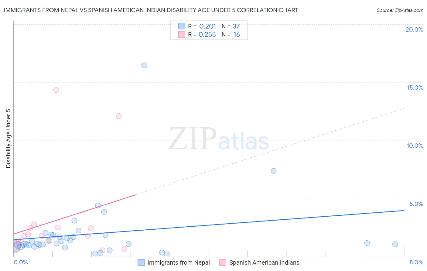 Immigrants from Nepal vs Spanish American Indian Disability Age Under 5