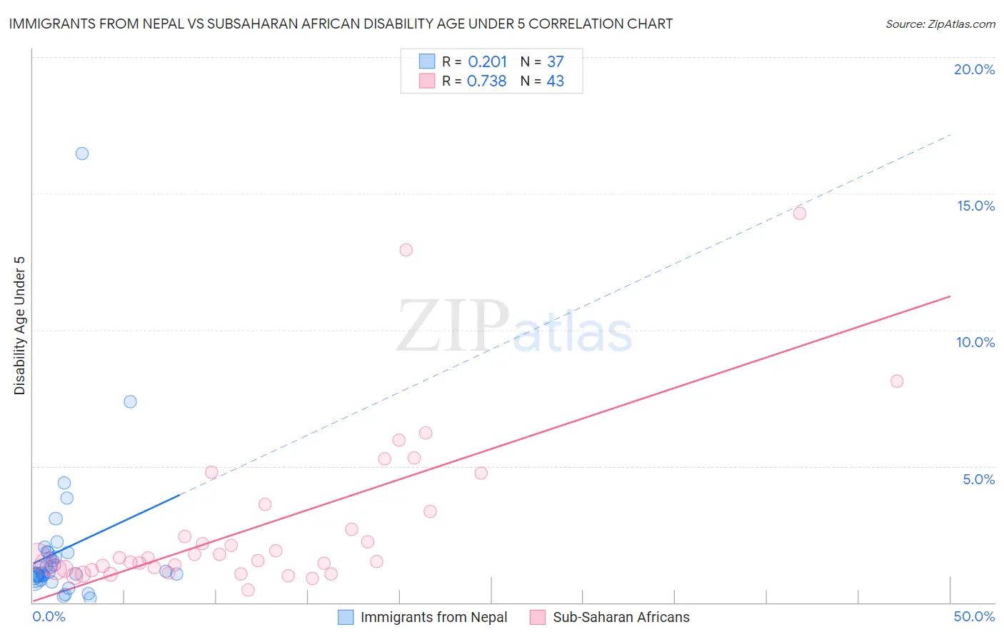 Immigrants from Nepal vs Subsaharan African Disability Age Under 5