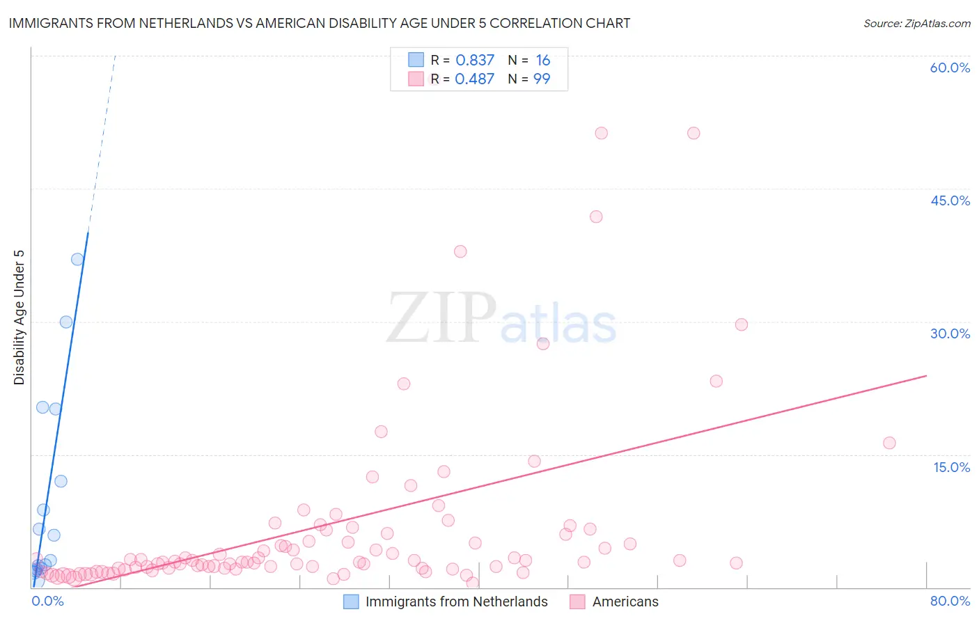 Immigrants from Netherlands vs American Disability Age Under 5