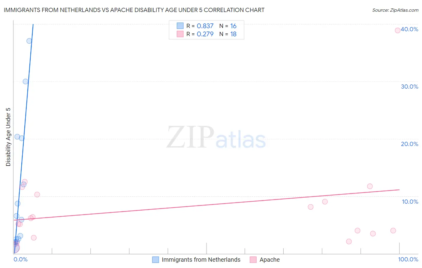 Immigrants from Netherlands vs Apache Disability Age Under 5