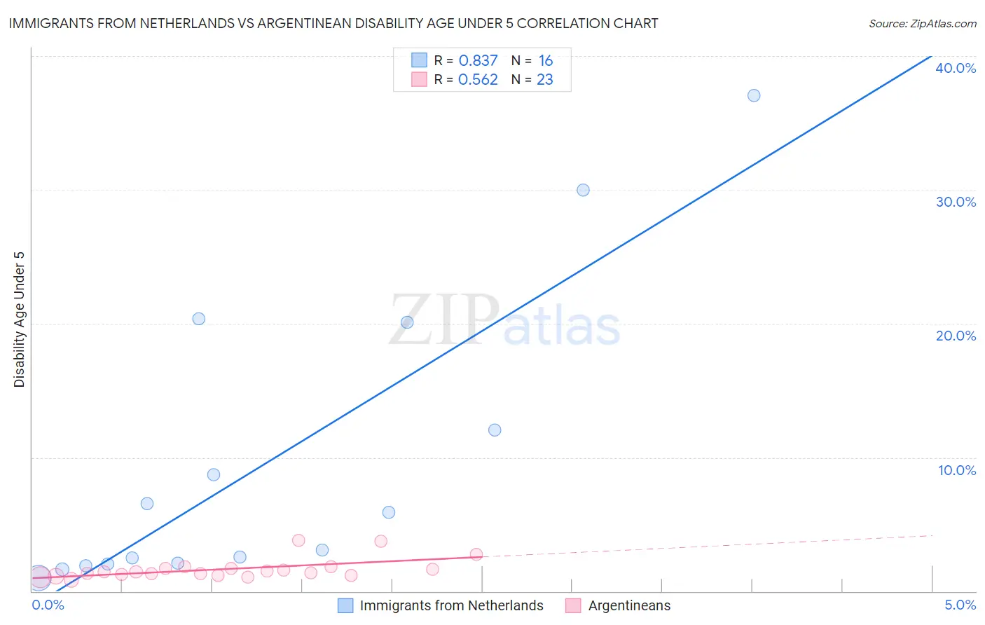 Immigrants from Netherlands vs Argentinean Disability Age Under 5