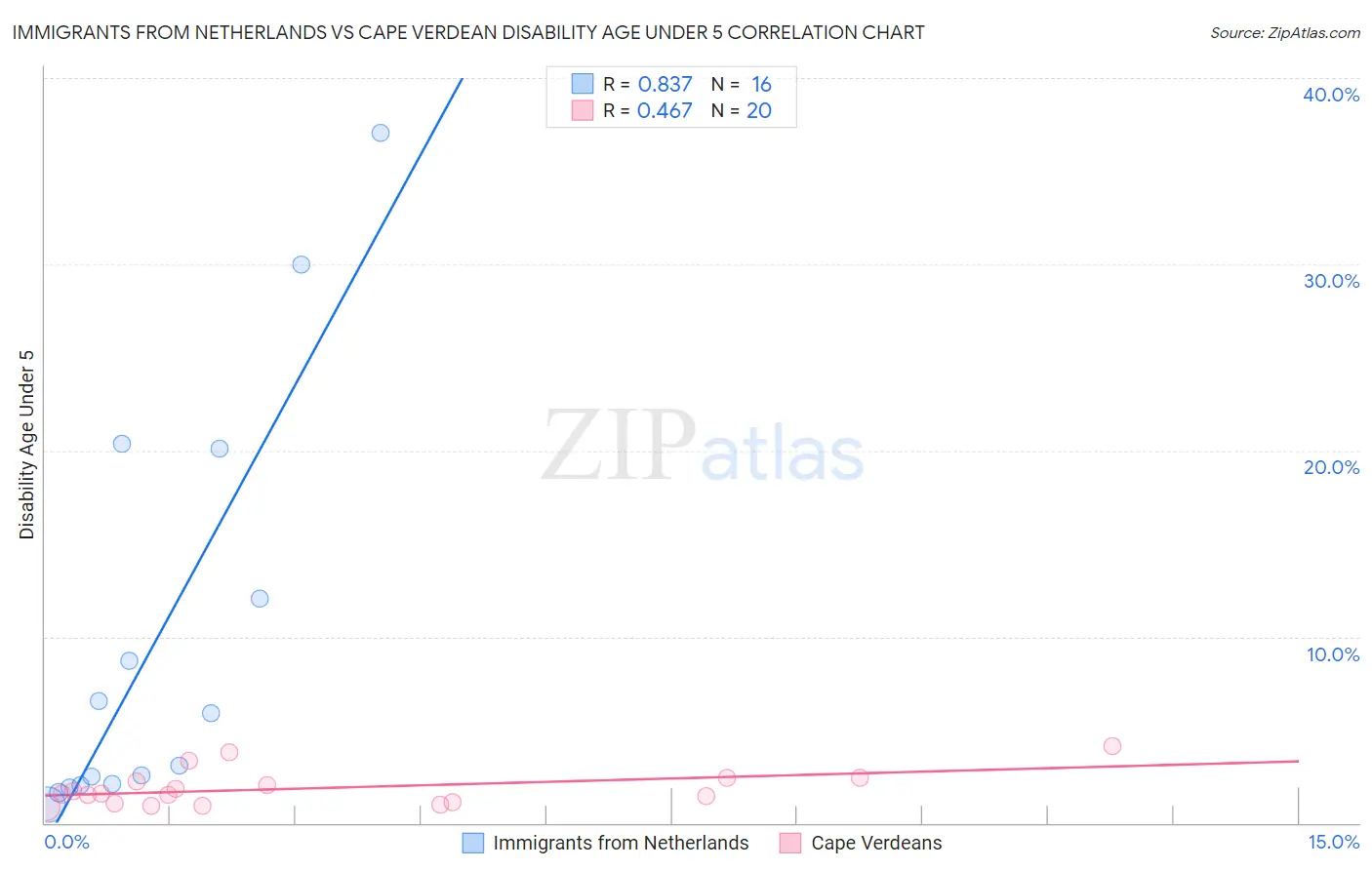 Immigrants from Netherlands vs Cape Verdean Disability Age Under 5