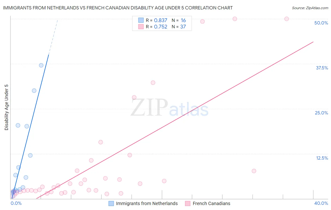 Immigrants from Netherlands vs French Canadian Disability Age Under 5