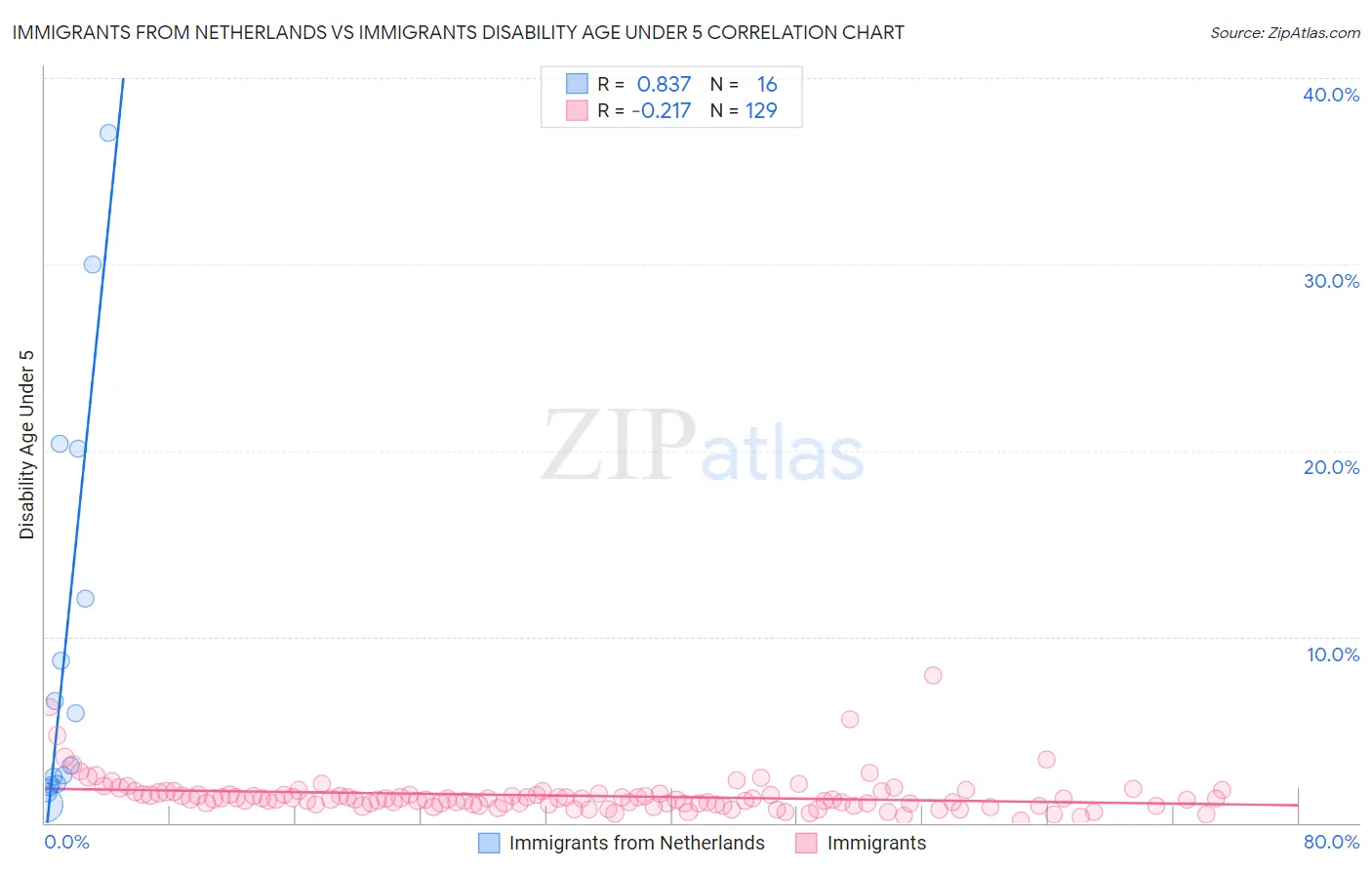 Immigrants from Netherlands vs Immigrants Disability Age Under 5