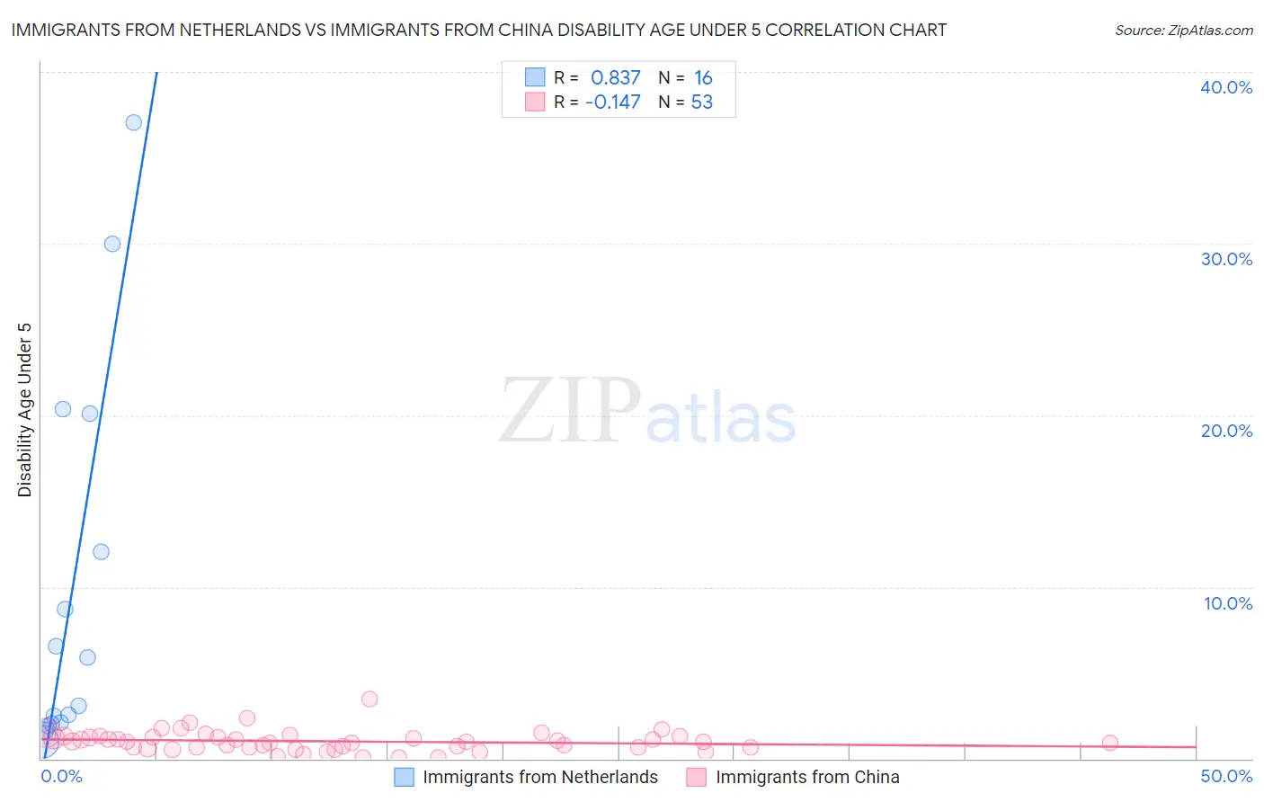 Immigrants from Netherlands vs Immigrants from China Disability Age Under 5