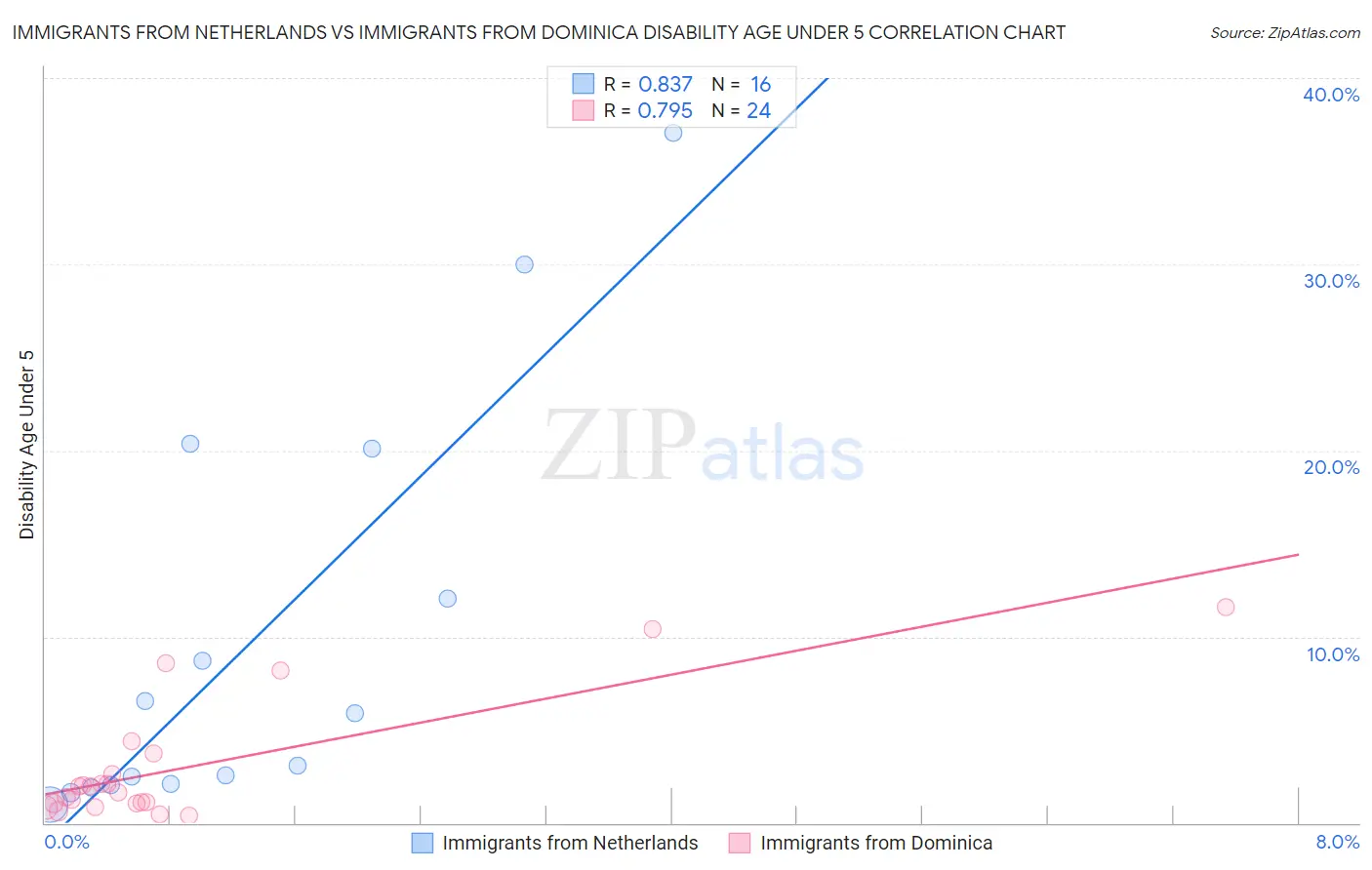 Immigrants from Netherlands vs Immigrants from Dominica Disability Age Under 5