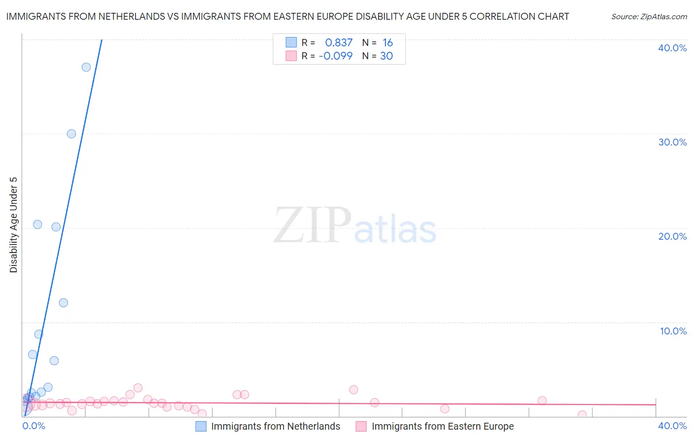 Immigrants from Netherlands vs Immigrants from Eastern Europe Disability Age Under 5