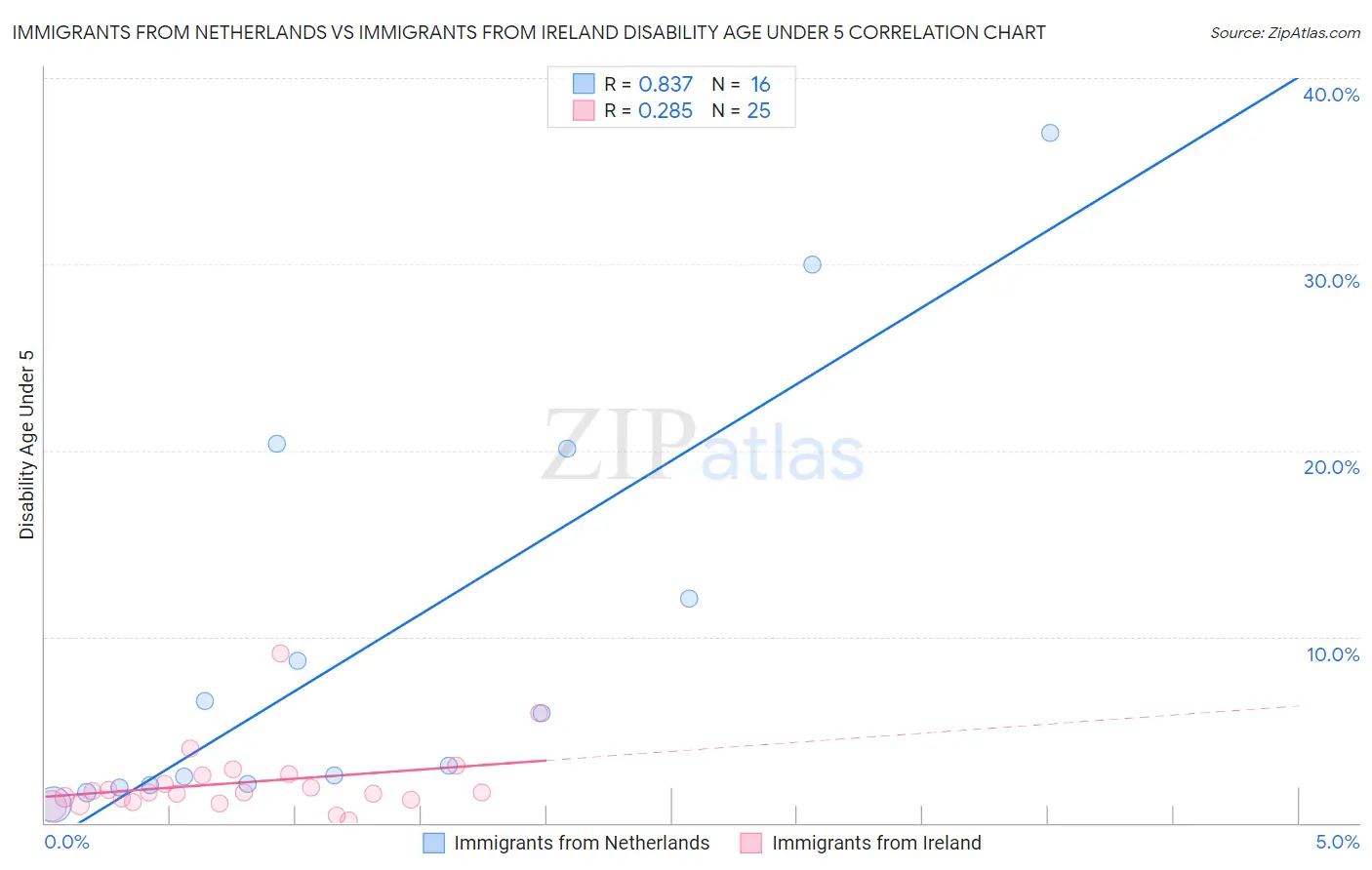 Immigrants from Netherlands vs Immigrants from Ireland Disability Age Under 5