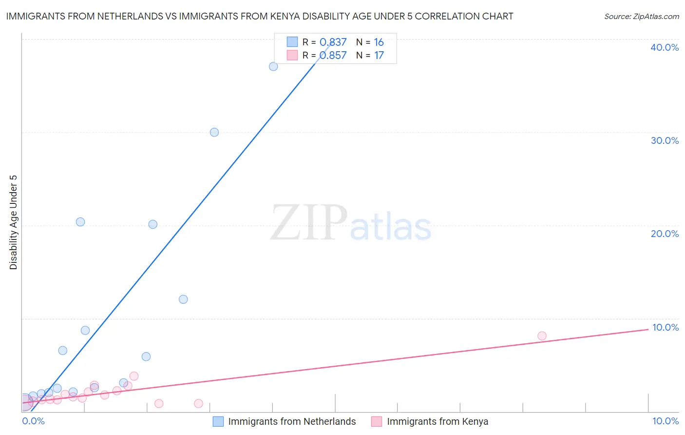 Immigrants from Netherlands vs Immigrants from Kenya Disability Age Under 5