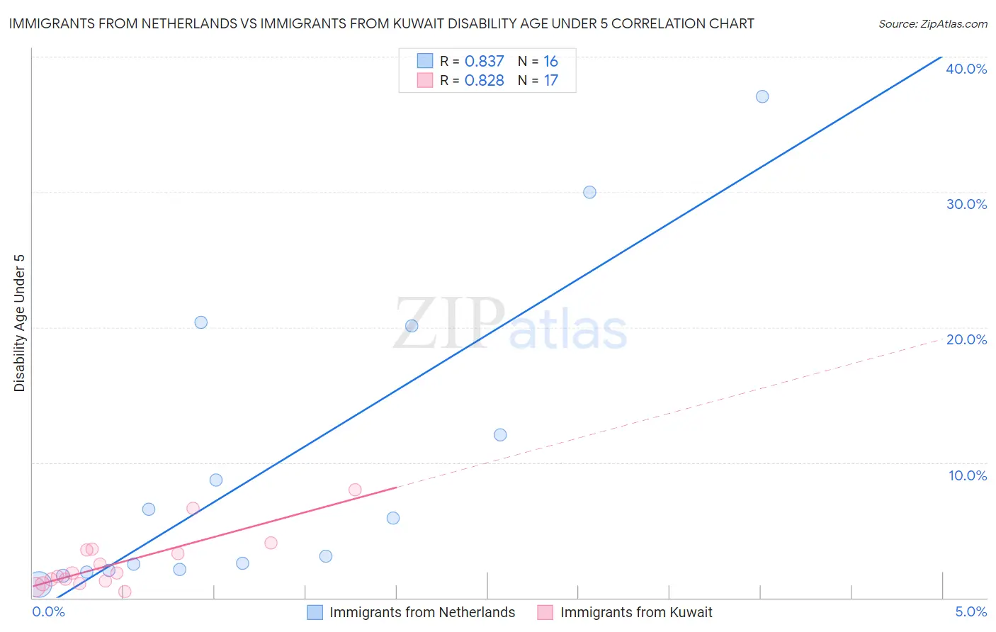 Immigrants from Netherlands vs Immigrants from Kuwait Disability Age Under 5