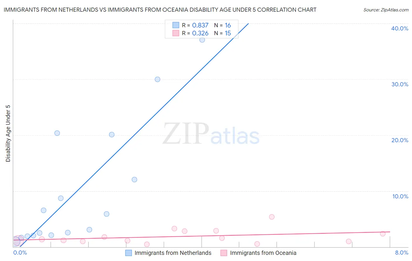 Immigrants from Netherlands vs Immigrants from Oceania Disability Age Under 5