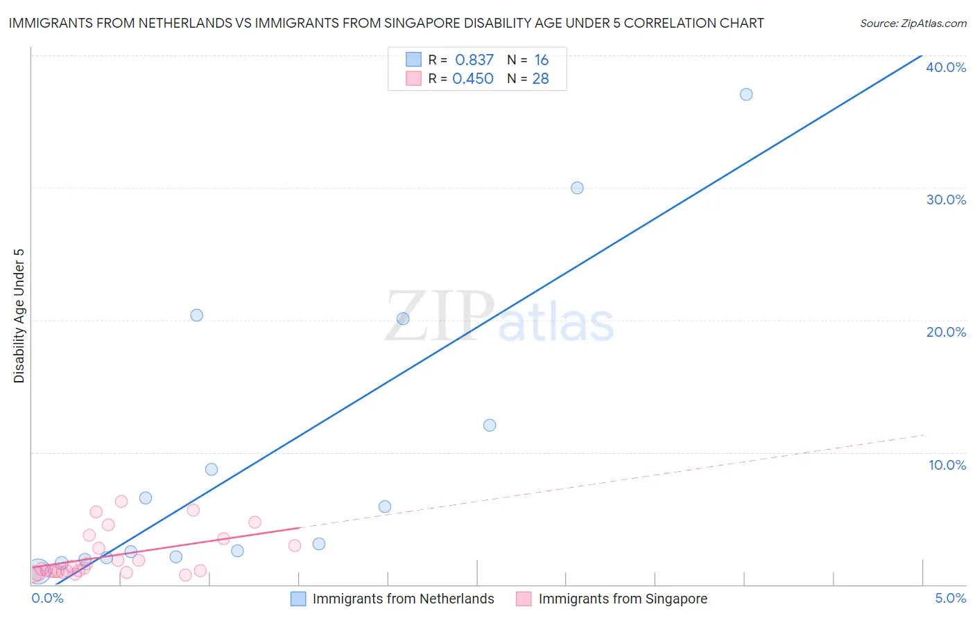 Immigrants from Netherlands vs Immigrants from Singapore Disability Age Under 5