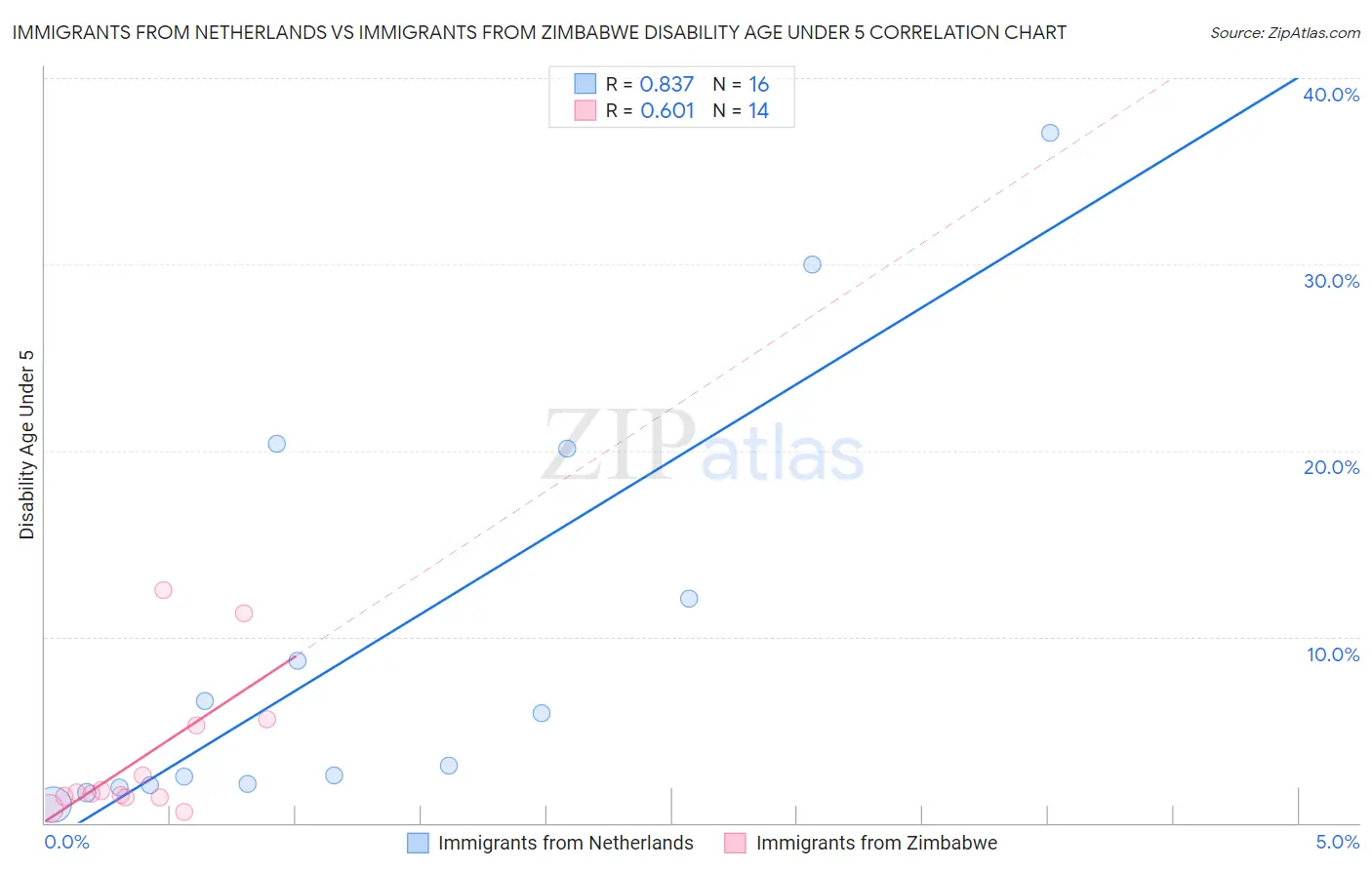 Immigrants from Netherlands vs Immigrants from Zimbabwe Disability Age Under 5