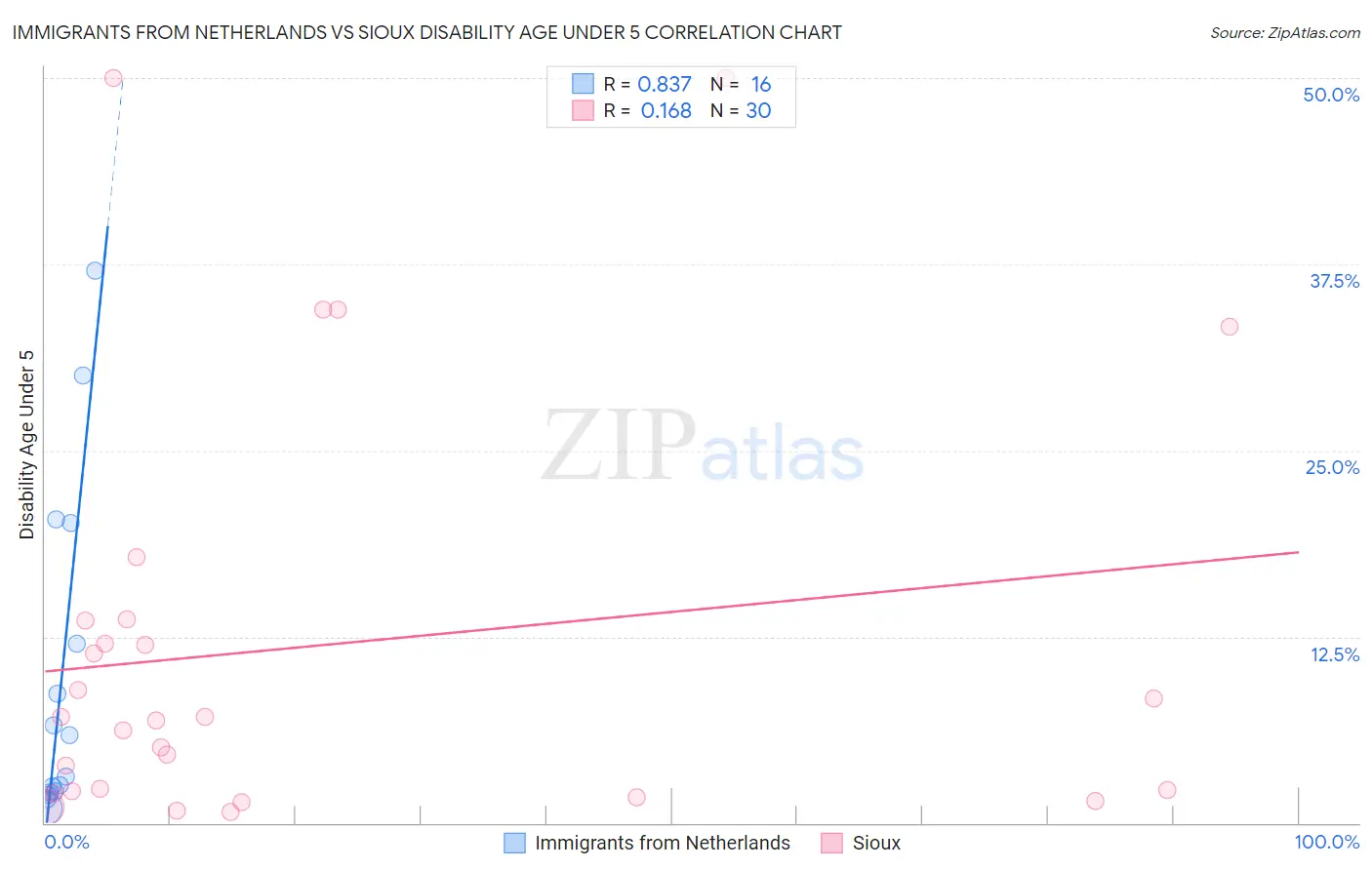 Immigrants from Netherlands vs Sioux Disability Age Under 5