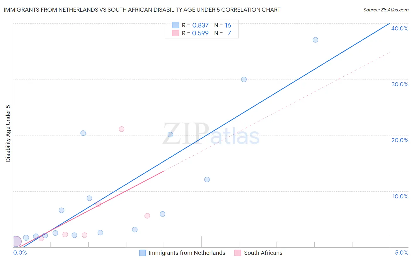 Immigrants from Netherlands vs South African Disability Age Under 5